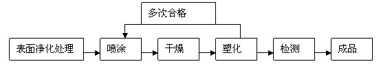 涂层级聚苯硫醚树脂(应用)